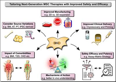 Editorial: Next generation MSC therapy manufacturing, potency and mechanism of action analysis